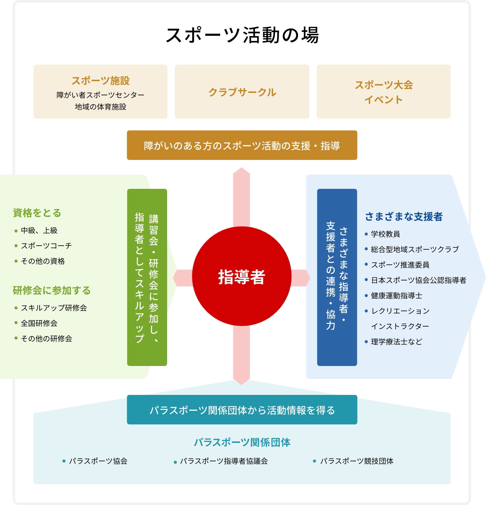 「スポーツ活動の場」の図