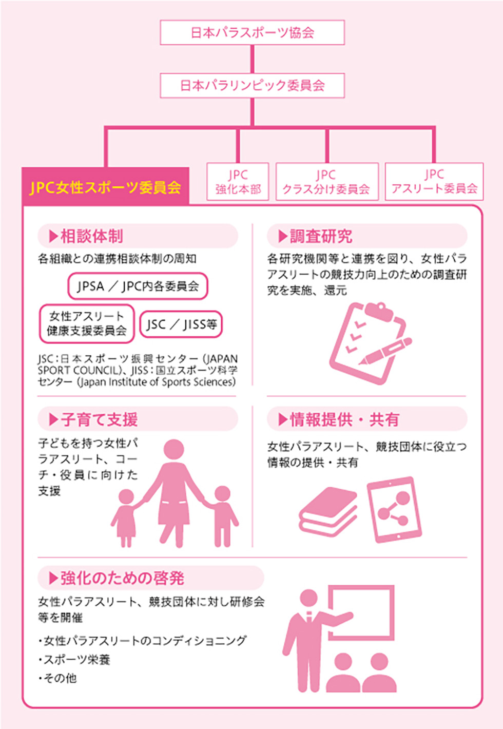 PC女性スポーツ委員会　体制図