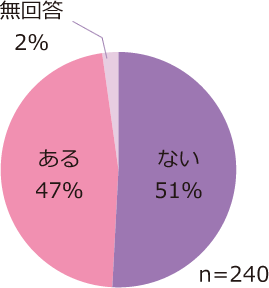 ない51% ある47% 無回答2% n=240