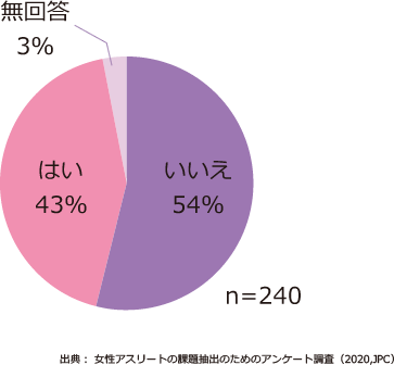 いいえ54% はい43% 無回答3% n=240 出典:女性アスリートの課題抽出のためのアンケート調査(2020,jpc)