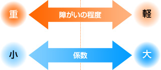 障がいの程度と係数