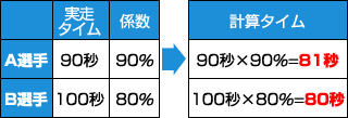 実走タイムと計算タイム