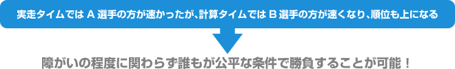 障がいの程度に関わらず誰もが公平な条件で勝負することが可能！