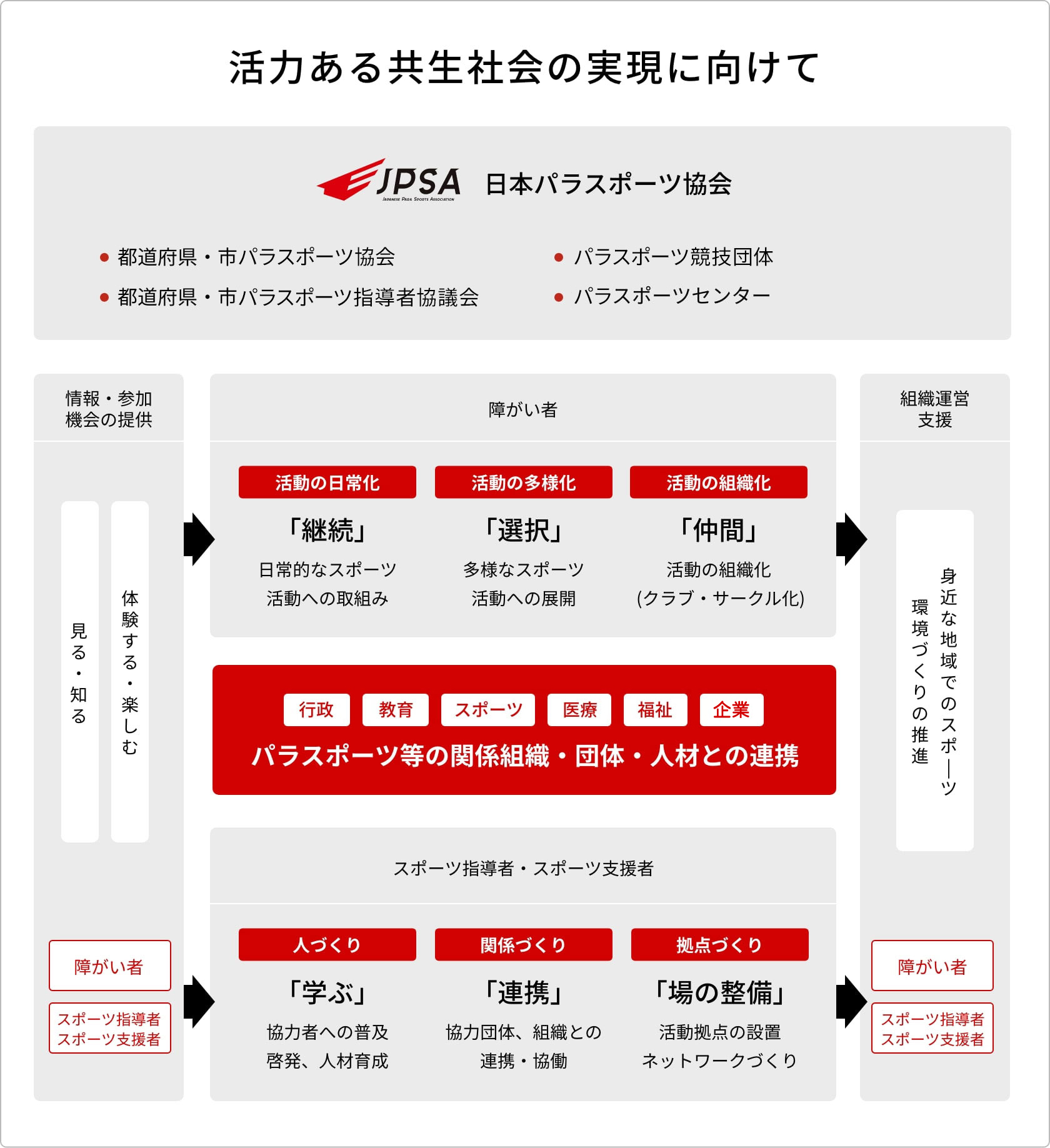 活力ある共生社会の実現に向けて