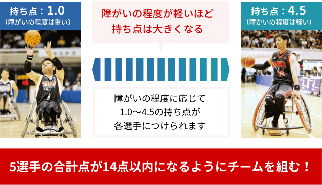 5選手の合計点が14点以内になるようにチームを組む！