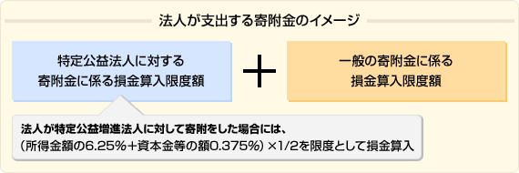 法人が支出する寄附金のイメージ